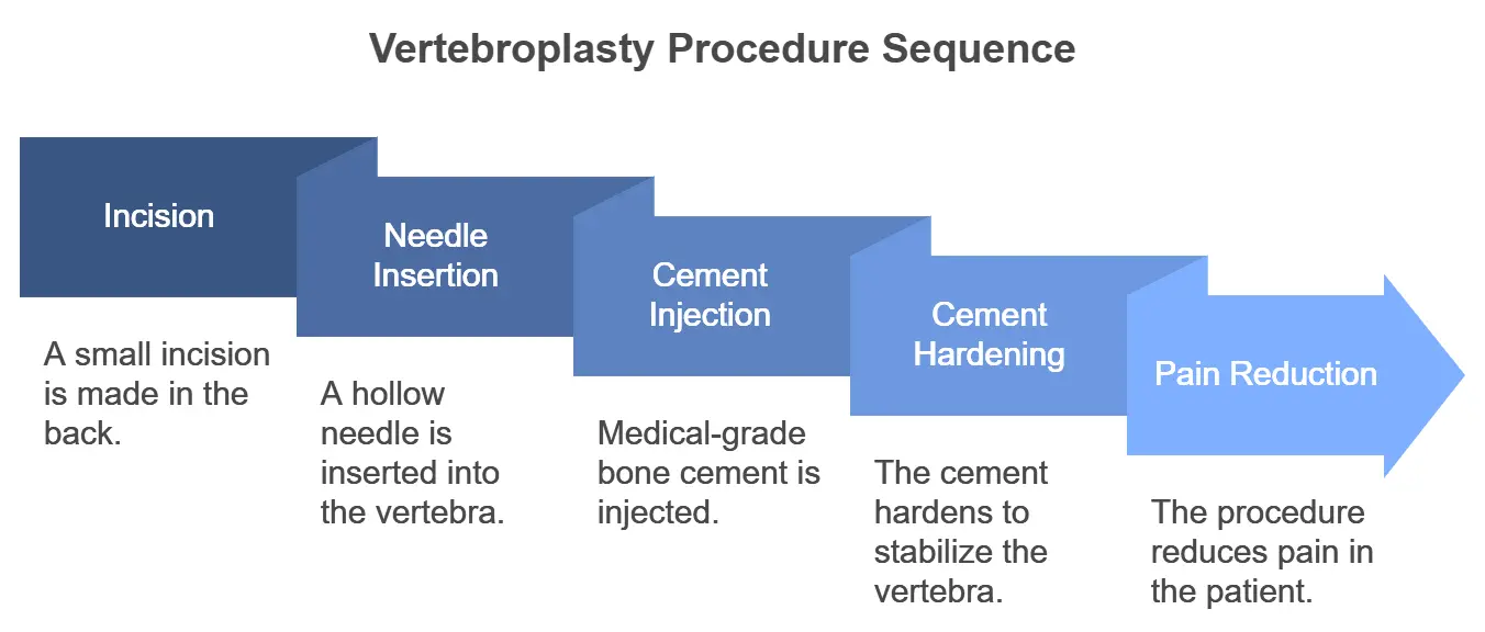 Vertebroplasty procedure sequence