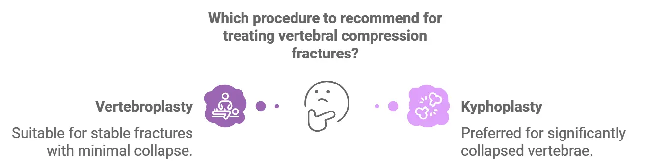 suitability of vertebroplasty and kyphoplasty procedures