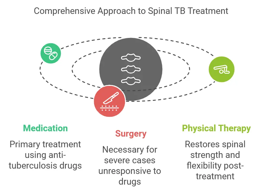 Treatment Options for Spinal TB